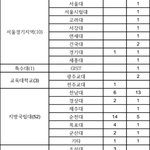 예비고인데 우리 학교 대학 좀 봐줭