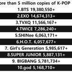 [댓글부탁해] 역대 500만장 이상 팔린 K-<b>POP</b> 아이돌그룹.JPG