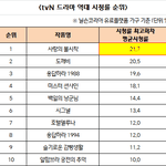 [드루와] <b>tvn</b> 드라마 역대 시청률 보고 가셈