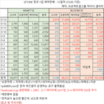 아이즈원 컴백 성적 역대급이다 진심