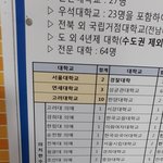 지방이면 이정도면 평범한 거임? <b>N수</b> 중복 감안하고