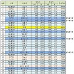 [댓글부탁해] 수성구가 <b>땅값</b> 전국 2위라는 자료 가져옴