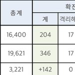 [댓글부탁해] 코로나 확진자 증가 추이래 ㄷㄷ