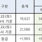 [댓글부탁해] 내일 확진자 700명 넘을 듯vs그<b>정돈</b> 아닐듯