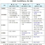 [댓글부탁해] 근데 05년생은 수시 뭐봐?