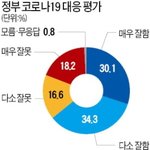 [속보] 코로나 정부대응 여론조사.jpg