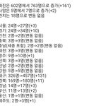 [댓글부탁해] 어제와 비교한 오늘 <b>오전</b> 지역별 확진자