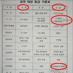 신천지 <b>섭외</b> 대상 등급표