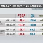 밥 먹을 때 <b>채소</b>먼저 먹으면 나타나는 효과