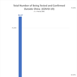 [이것좀봐줘] 코로나 검사 전세계 수치 돌았네요