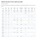 얘들아 코로나 이 <b>자료</b> 확실한거임??
