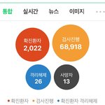 코로나 검사<b>진행자</b> 하루만에 너무 많이 줄었음