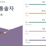 [19] Mbti <b>tj</b>뜨는애들중에나보다 높게뜨는애있냐..