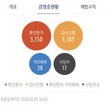 엥 너네도 코로나 검사 <b>진행</b> 3000명으로 뜨냐??