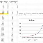 [이것좀봐줘] (충격)지금 난리난 코로나 상황정리 ㅠ +확산속도