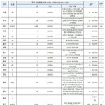 [댓글부탁해] 코로나<b>바이러스</b>감염증-19 국내 발생 현황