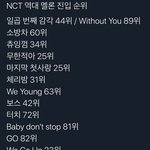 [NCT] 즈니들아 이제 진입 7위면 매 컴백마다 스밍<b>전쟁</b>일거야
