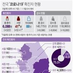 [모두드루와] 전국 코로나 확진자 <b>현황</b>