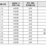 2009부터 현재 <b>출산율</b>