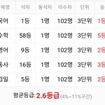 수학 <b>점수</b>만 보면 헛웃음 나옴