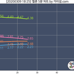 [모두드루와] <b>멜론</b> 5분 그래프