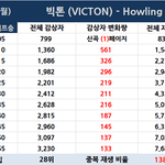 지니 진입 있지 2위 <b>빅톤</b> 28위