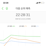 [NCT] <b>그래프</b>즈니 돌아옴ㅠㅠ 2위다 우리ㅠㅠ