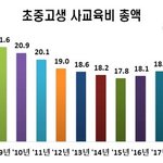 사교육비 10년만에 최대…학생당 월평균 '30만원' 첫 돌파
