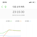 [NCT] 우리<b>예상</b>2위 좀만 더 하면 좀 그래도 해볼만한데???