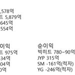 [모두드루와] 주요 <b>소속사들</b> 2019년 실적 뜸