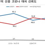 코로나 정부 <b>대응</b> 신뢰 53% 文대통령 지지율 올라