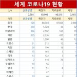 [모두드루와] <b>국가별</b> 코로나 확진자 수