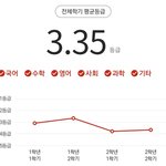 이정도 내신이면 어디 비벼야 함..