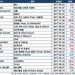 2017년 가온 디지털 연간 <b>누적</b> 차트 (52주 보정)