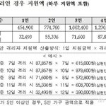 [모두드루와] 코로나19 생활비 지원금 <b>안내</b>