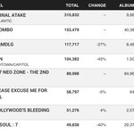 [모두드루와] <b>NCT</b>127 이번주 빌보드200 5위네