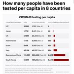 주요 8개국 1<b>인당</b> 코로나 검사 비율 비교