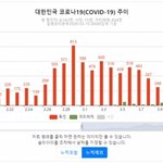 [모두드루와] 대한민국 코로나19(COVID-19) <b>추이</b>