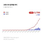 [모두드루와] 코로나19 확진자 일자별 <b>추이</b> 그래프