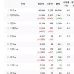 와 우리나라 코로나 6위로 밀려났대