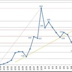 코로나 확진자 증가 <b>추세</b>