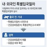 19일부터 실시하는 '내·외국인 특별입국<b>절차</b>'