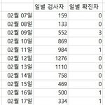 [모두드루와] 코로나 <b>일자</b>별 확진자 수