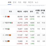 코로나19 이탈리아 <b>사망률</b> 8.3%