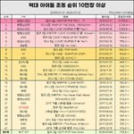 [모두드루와] 아이즈원 <b>초동</b> 뭐냐?