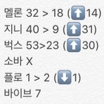 [NCT] 어제 오늘 차트 체크 하고 가!