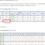 검사건수를 대폭 <b>축소</b> 해버린 정부