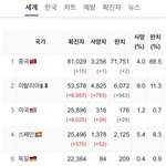 중국 <b>완치</b> 7만명ㄷㄷㄷ