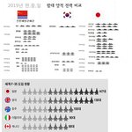 한국과 일본의 <b>국방력</b> 비교