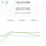 [NCT] 준희들 예측 2위인데.. 더 오르길 <b>젭알</b>